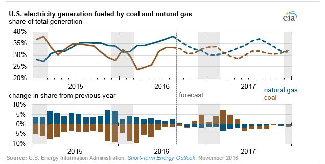 Does Coal or Gas Win in 2017? Does Coal or Gas Win in 2017?