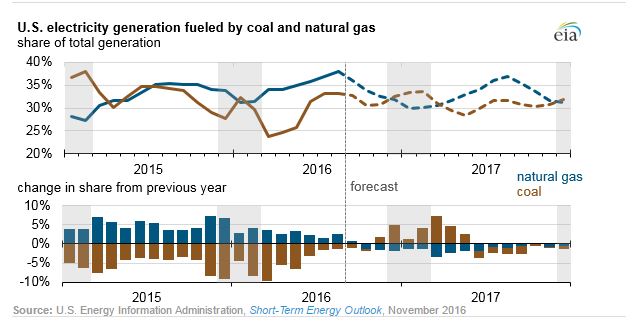 Does Coal or Gas Win in 2017?