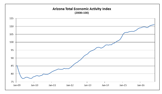 Comerica Index Shows Texas Finally Heading Up-ish