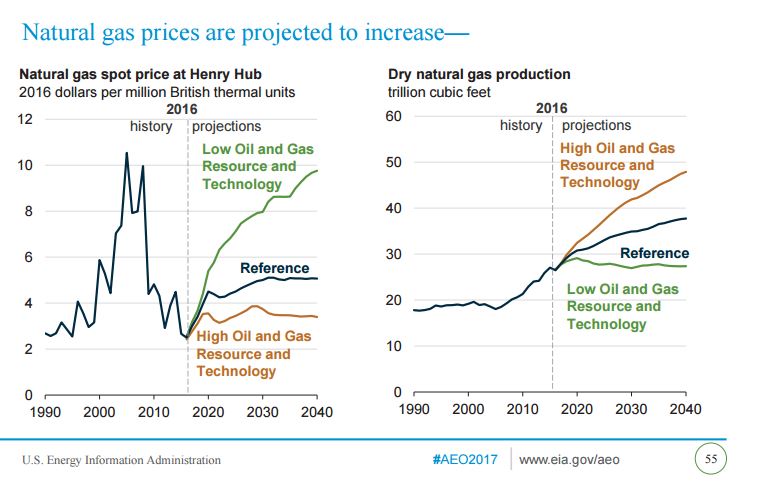 EIA Annual Energy Outlook Sees Low, Stable Natural Gas Price Driving Higher Consumption and Growing LNG Exports EIA Annual Energy Outlook Sees Low, Stable Natural Gas Price Driving Higher Consumption and Growing LNG Exports