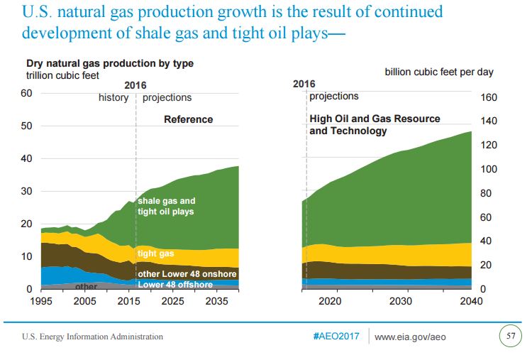 EIA Annual Energy Outlook Sees Low, Stable Natural Gas Price Driving Higher Consumption and Growing LNG Exports EIA Annual Energy Outlook Sees Low, Stable Natural Gas Price Driving Higher Consumption and Growing LNG Exports