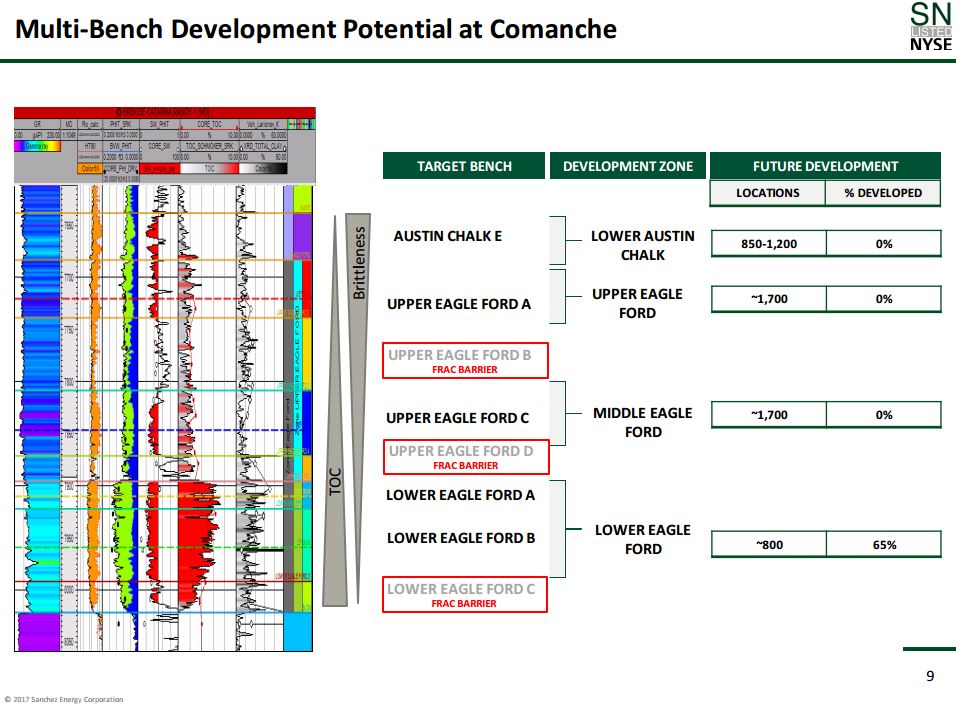 $2.3 Billion in Eagle Ford Assets Depart Anadarko for Sanchez Energy $2.3 Billion in Eagle Ford Assets Depart Anadarko for Sanchez Energy