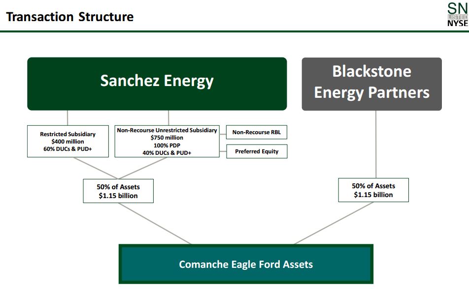 $2.3 Billion in Eagle Ford Assets Depart Anadarko for Sanchez Energy $2.3 Billion in Eagle Ford Assets Depart Anadarko for Sanchez Energy