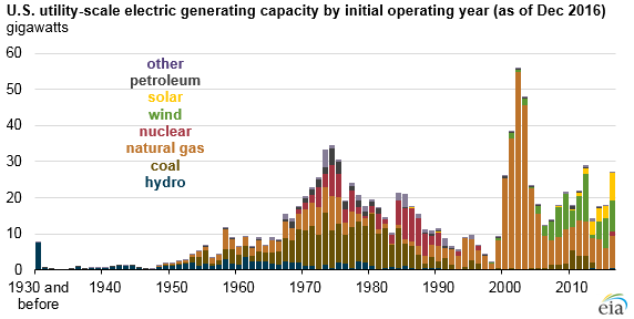 U.S. Electricity Generation Capacity Saw Largest Increase in 5 Years in 2016: EIA U.S. Electricity Generation Capacity Saw Largest Increase in 5 Years in 2016: EIA