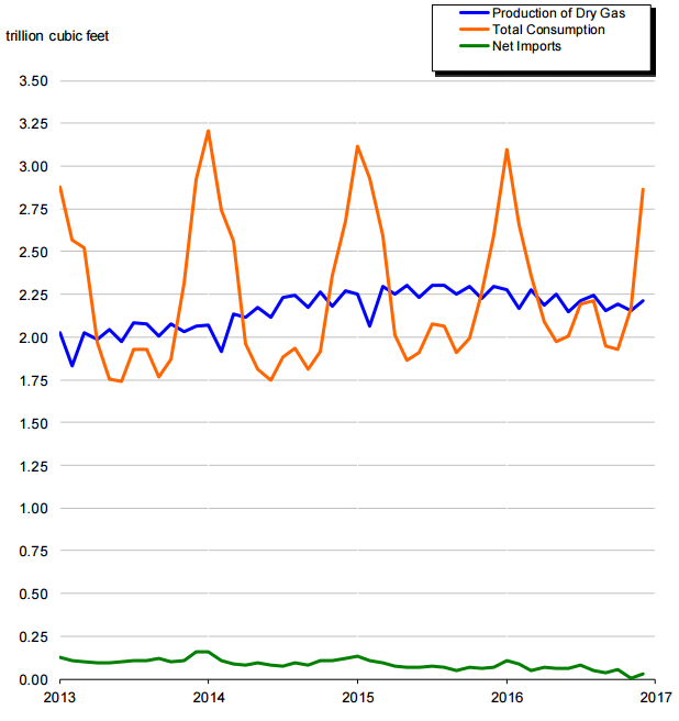 December Natural Gas Consumption Second Highest in 15 years: EIA December Natural Gas Consumption Second Highest in 15 years: EIA
