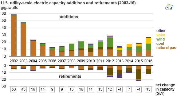 U.S. Electricity Generation Capacity Saw Largest Increase in 5 Years in 2016: EIA U.S. Electricity Generation Capacity Saw Largest Increase in 5 Years in 2016: EIA