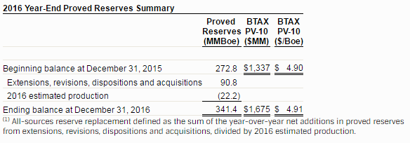PDC Energy PV-10 values for year-end 2016