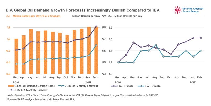 EIA Global Oil Demand Growth Forecasts Increasingly Bullish Compared to IEA