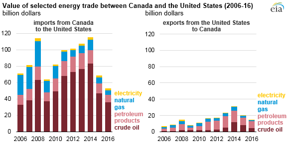 Canada is U.S. Largest Energy Trade Partner: EIA Canada is U.S. Largest Energy Trade Partner: EIA