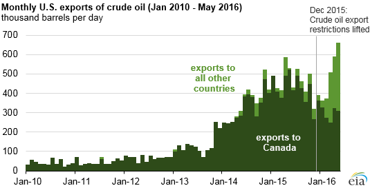 Canada is U.S. Largest Energy Trade Partner: EIA Canada is U.S. Largest Energy Trade Partner: EIA