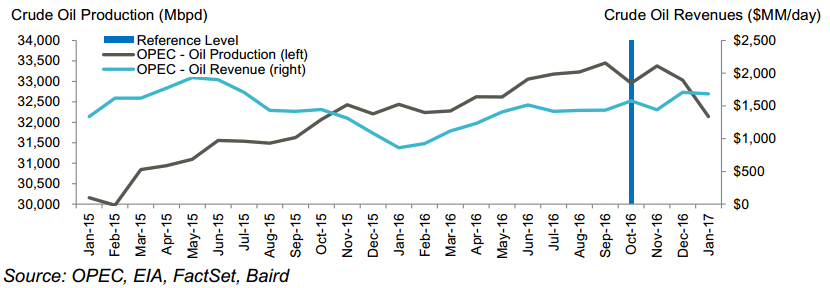 OPEC Revenue up 17% After Production Cuts: Baird OPEC Revenue up 17% After Production Cuts: Baird
