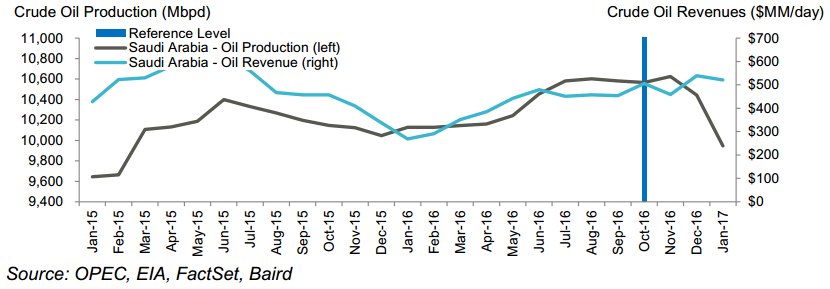 OPEC Revenue up 17% After Production Cuts: Baird OPEC Revenue up 17% After Production Cuts: Baird
