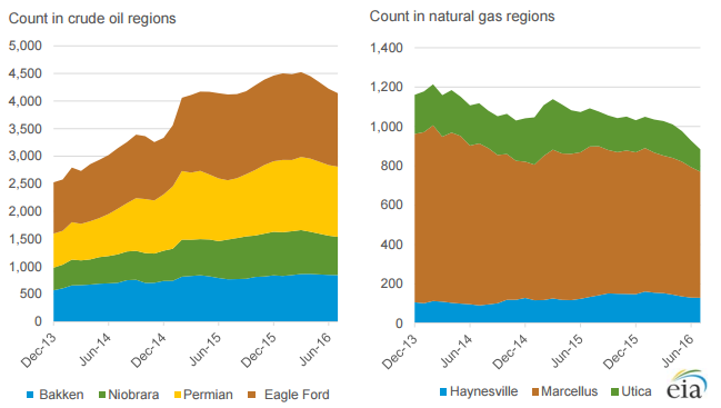 Eagle Ford, Marcellus Rigs Most Productive: EIA Report Eagle Ford, Marcellus Rigs Most Productive: EIA Report
