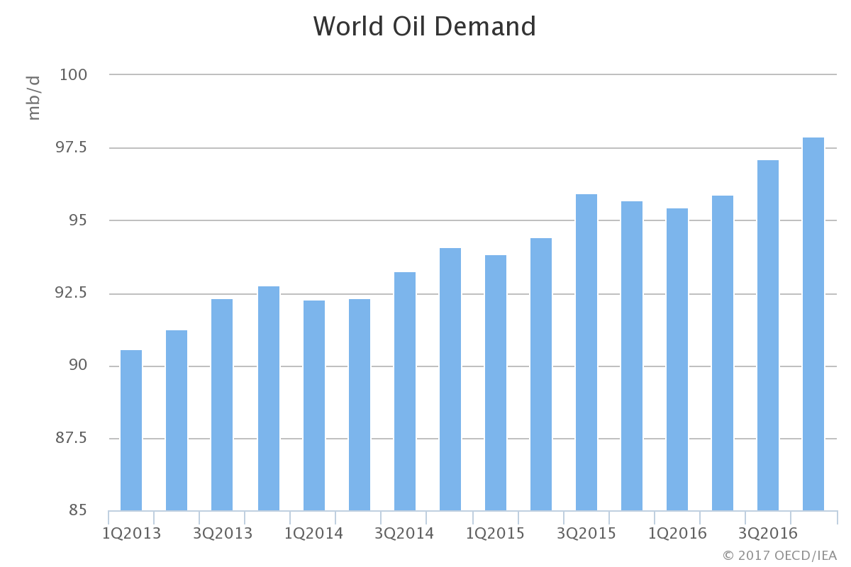 OEPC Compliance Up, Demand Growth Down OEPC Compliance Up, Demand Growth Down