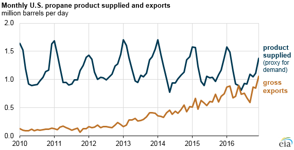 U.S. Propane Inventories Drop as Exports Soar: EIA U.S. Propane Inventories Drop as Exports Soar: EIA