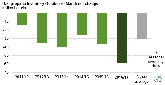U.S. Propane Inventories Drop as Exports Soar: EIA U.S. Propane Inventories Drop as Exports Soar: EIA