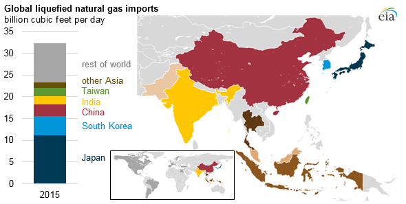 Asian Natural Gas Market Hub Needed: EIA Asian Natural Gas Market Hub Needed: EIA