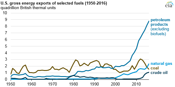 Slowing Demand For Coal Sees Total Energy Production Fall 4%: EIA Slowing Demand For Coal Sees Total Energy Production Fall 4%: EIA
