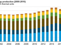 Slowing Demand For Coal Sees Total Energy Production Fall 4%: EIA