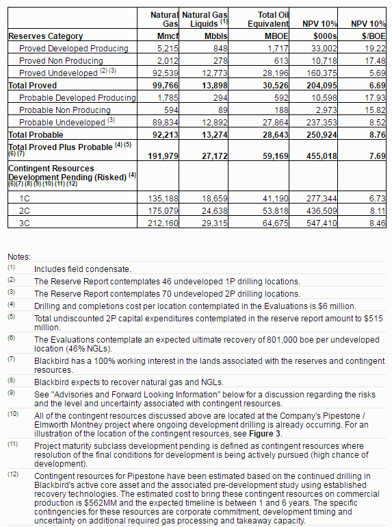 Blackbird Energy reserves summary as of March 27, 2017