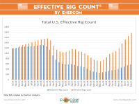 EnerCom Effective Rig Count Rises to 1,765