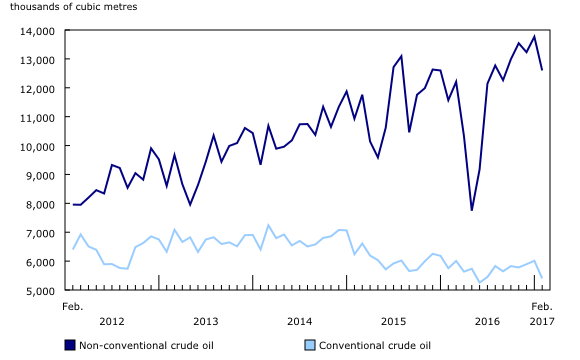 U.S. Crude Oil Production to Grow 4% in 2017, 7.5% in 2018: EIA U.S. Crude Oil Production to Grow 4% in 2017, 7.5% in 2018: EIA
