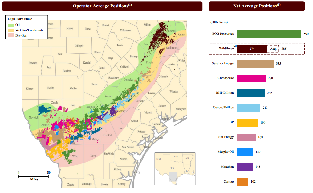 WildHorse Ups Eagle Ford Stake with $625 Million Purchase from Anadarko, KKR WildHorse Ups Eagle Ford Stake with $625 Million Purchase from Anadarko, KKR