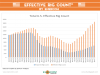 Permian Effective Rig Count 1,109