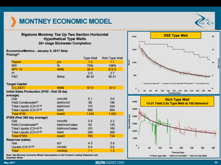 Delphi Montney economics models