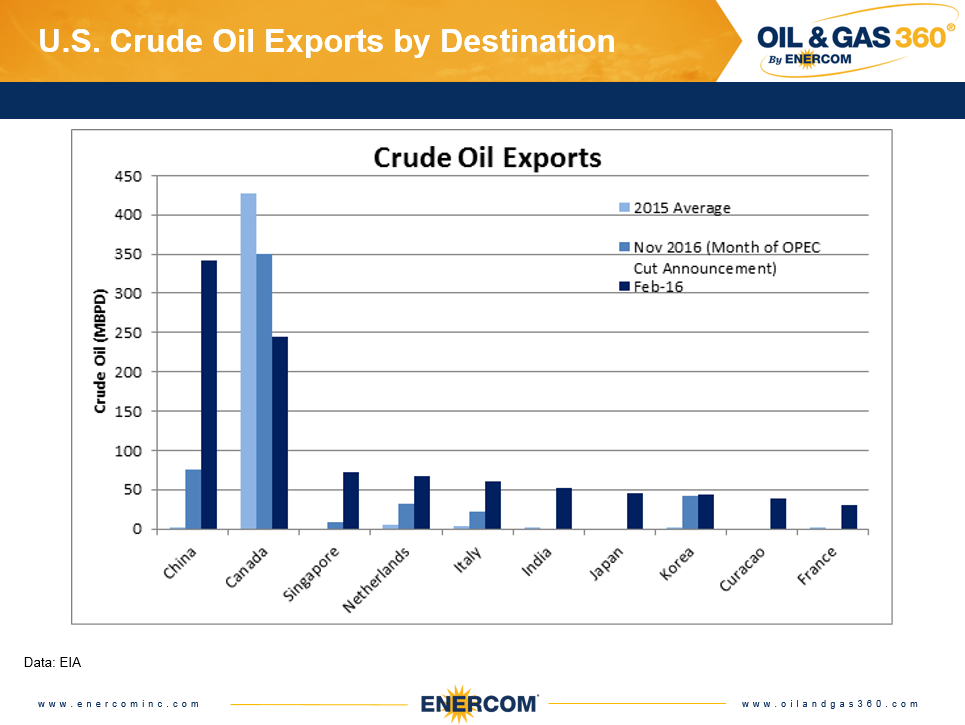 US crude oil exports by destination in 2015, when OPEC cuts began, and February 2017