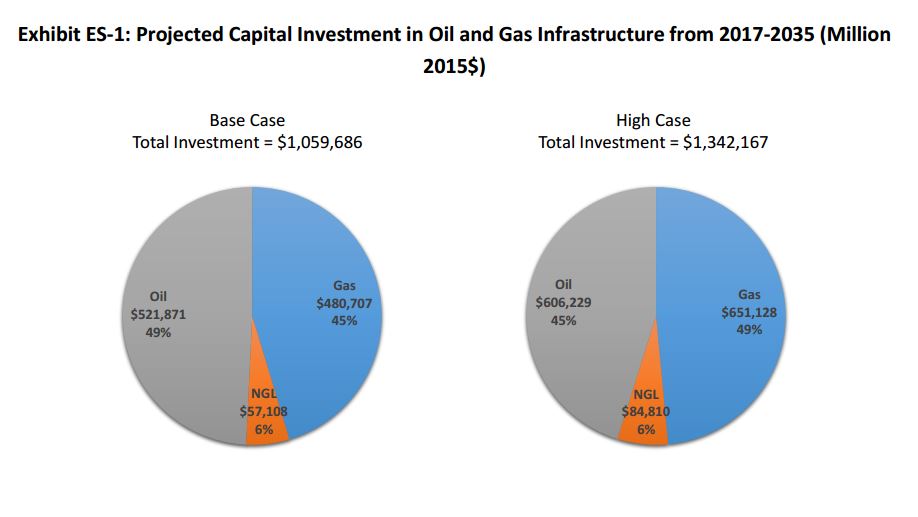 Oil & Gas Infrastructure Could Generate 1 Million U.S. Jobs, Bump GDP by Almost $2 Trillion Oil & Gas Infrastructure Could Generate 1 Million U.S. Jobs, Bump GDP by Almost $2 Trillion