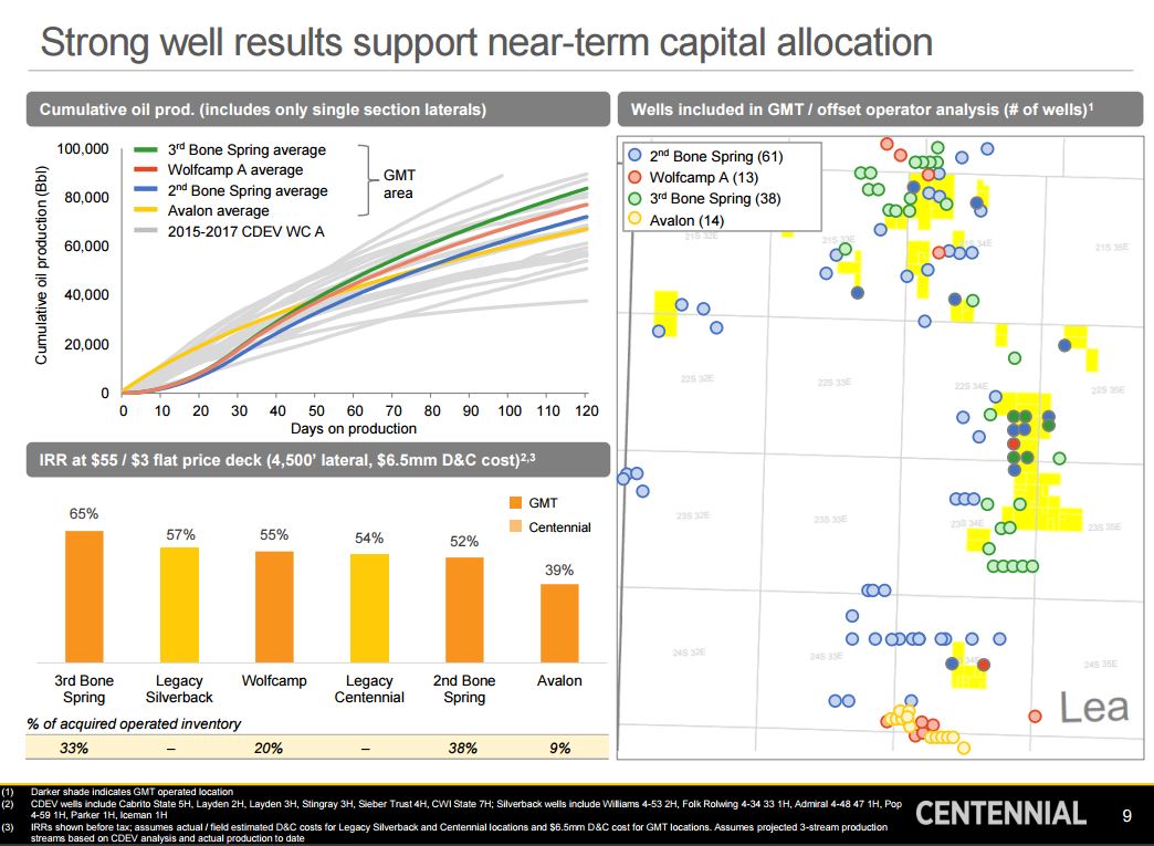 No Slowing the Permian Land Grab: Centennial Resource Development Enters the Northern Delaware No Slowing the Permian Land Grab: Centennial Resource Development Enters the Northern Delaware