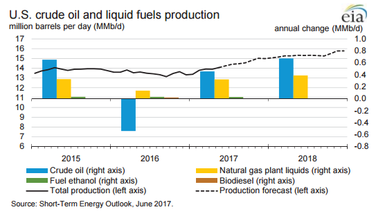 Get Ready for U.S. Oil Production to Break Records in 2018 Get Ready for U.S. Oil Production to Break Records in 2018