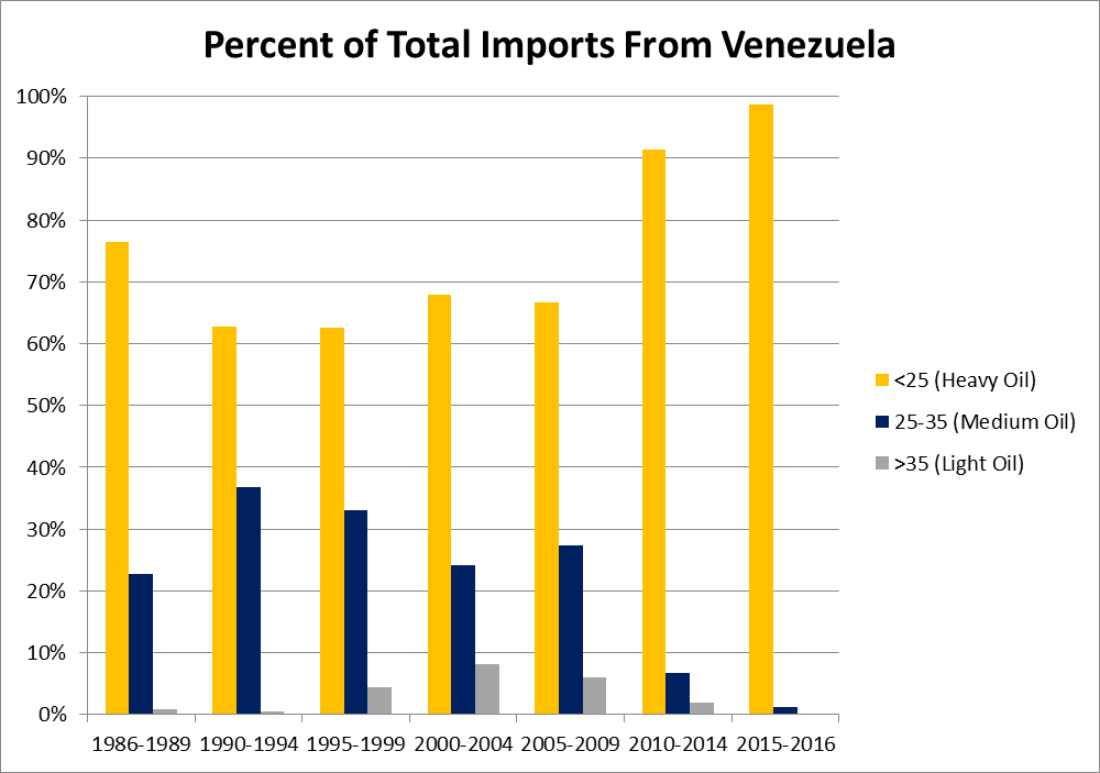 U.S. Considering Sanctions on Venezuela Oil