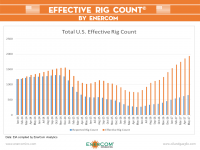 Nationwide Effective Rig Count Approaches 2,000