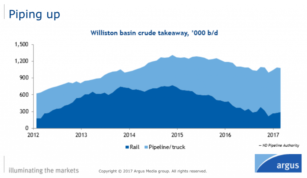 North Dakota Gas Production, 13,700 Active Wells Break Records