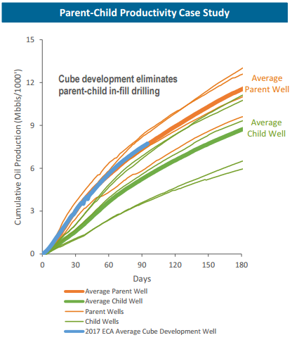 How Encana Attacks the Permian: “Developing the Cube” How Encana Attacks the Permian: “Developing the Cube”