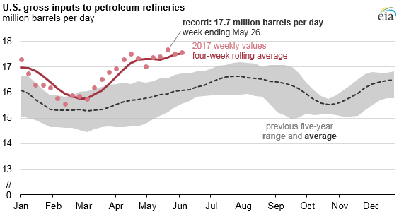 Refinery Runs at All-Time Highs Refinery Runs at All-Time Highs