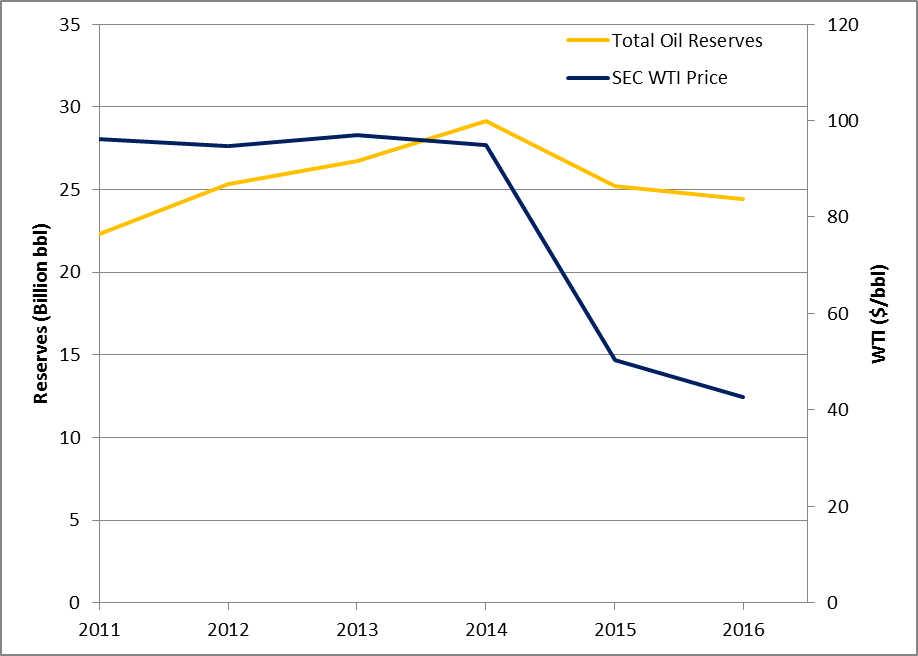 Liquids Reserves Declined in 2016 Liquids Reserves Declined in 2016