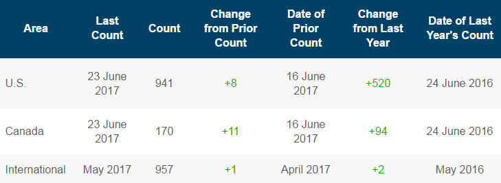 Eleven More Rigs Add Up to 23 Weeks of Increasing Activity Eleven More Rigs Add Up to 23 Weeks of Increasing Activity