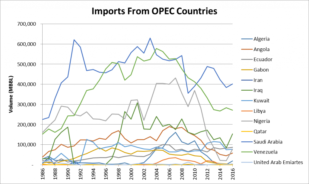 OPEC’s Share of U.S. Crude Imports Nears All-Time Lows