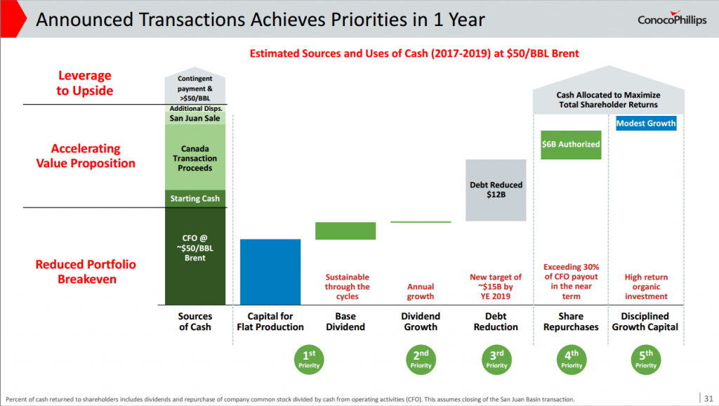 ConocoPhillips Sells its Barnett Stake for $305 Million ConocoPhillips Sells its Barnett Stake for $305 Million