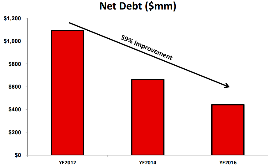 Bill Barrett Corporation: Lower Debt, Longer Laterals Bill Barrett Corporation: Lower Debt, Longer Laterals