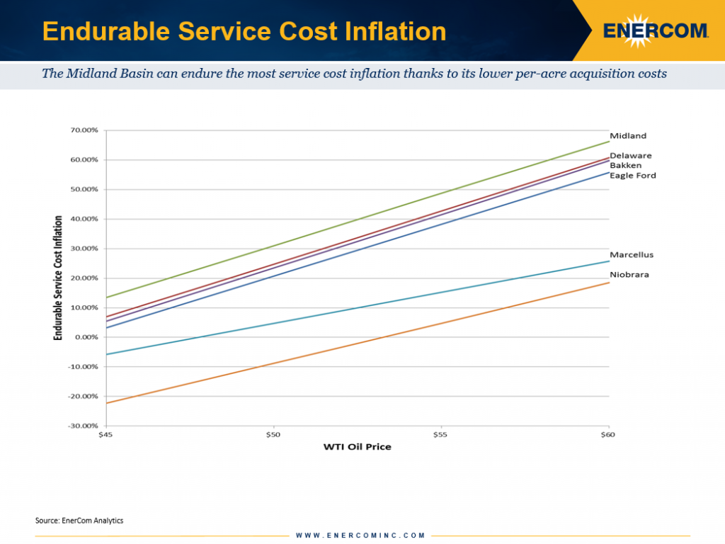 Endurable service cost inflation for companies to continue generating 20% or greater IRRs based on EnerCom Inc. well economic models