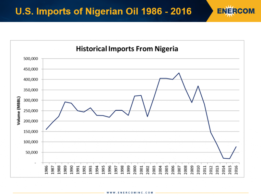 Nigeria crude exports to the US 1986 to 2016