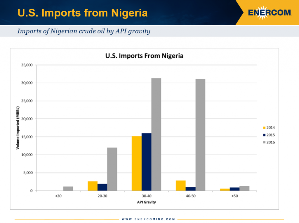 Nigeria crude oil imports to the US by API