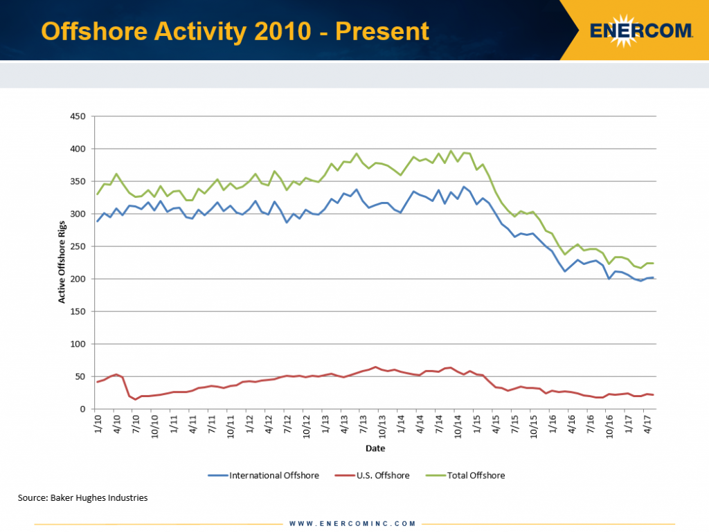 U.S. and international offshore rig counts