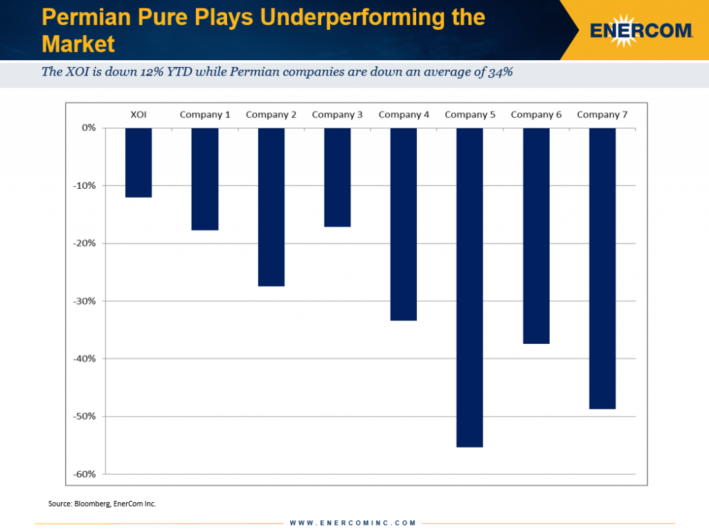 Permian pure play companies underperforming the XOI Energy Index