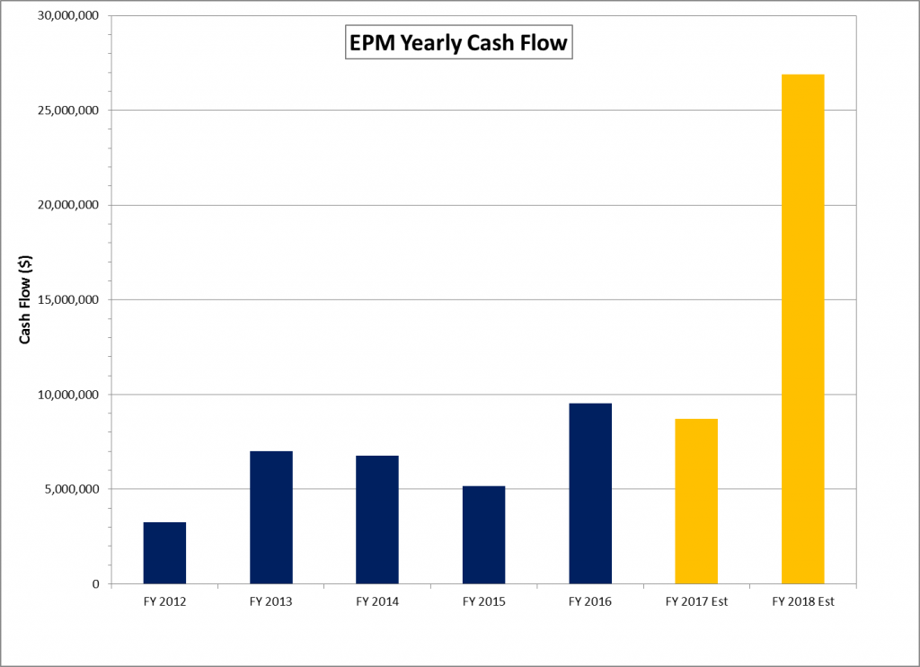 Evolution Petroleum: Industry-Leading Positive Free Cash Flow