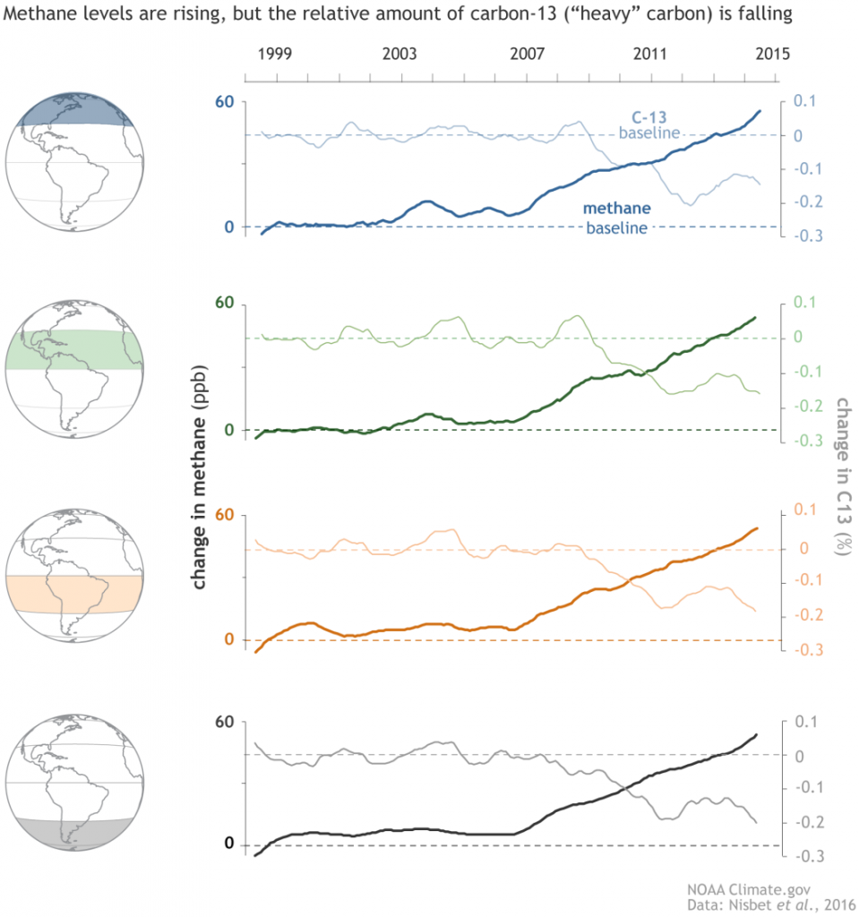 NOAA Study: Agriculture and Wetlands Triggered Earth’s Methane Rise—Not Oil & Gas Operations